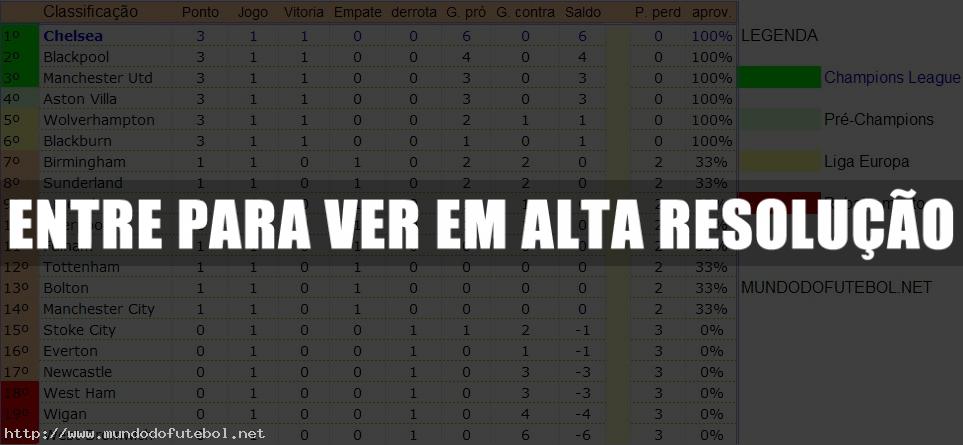 Tabela de classificação do campeonato landrisalense de futebol