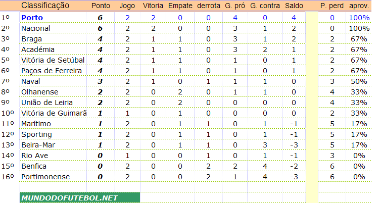 TABELA DE CLASSIFICAÇÃO DO CAMPEONATO PORTUGUÊS